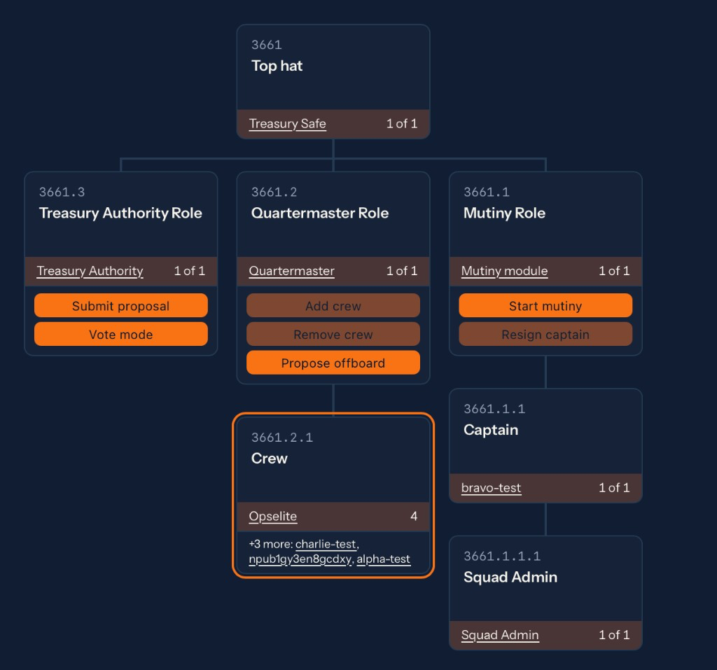 Hats tree explorer showing Top hat with Treasury Safe, Treasury Authority, Quartermaster with Crew wearers, and Mutiny module above Captain and Squad Admin